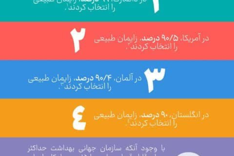 ⬅️سوال از متخصصین زنان در کشورهای توسعه یافته در مورد اینکه ترجیح می دهید زایمان طبیعی داشته باشید یا سزارین؟ 