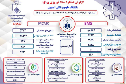 گزارش تجمیعی عملکرد ستاد نوروزی دانشگاه علوم پزشکی اصفهان از تاریخ 27 اسفندماه تا پایان 10 فروردین 1405 