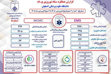 گزارش عملکرد ستادنوروزی دانشگاه علوم پزشکی اصفهان در 8 فروردین ماه 1405