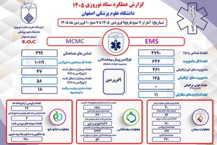  گزارش عملکرد ستاد نوروزی دانشگاه علوم پزشکی اصفهان در 9 فروردین ماه 1405